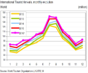 Bild UNWTO Barometer.JPG